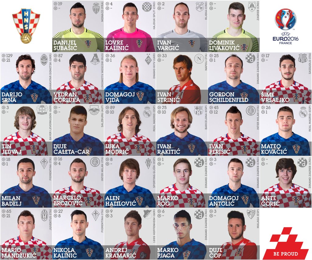 Der vorläufige Kader der Kroaten für die EM 2016 in Frankreich