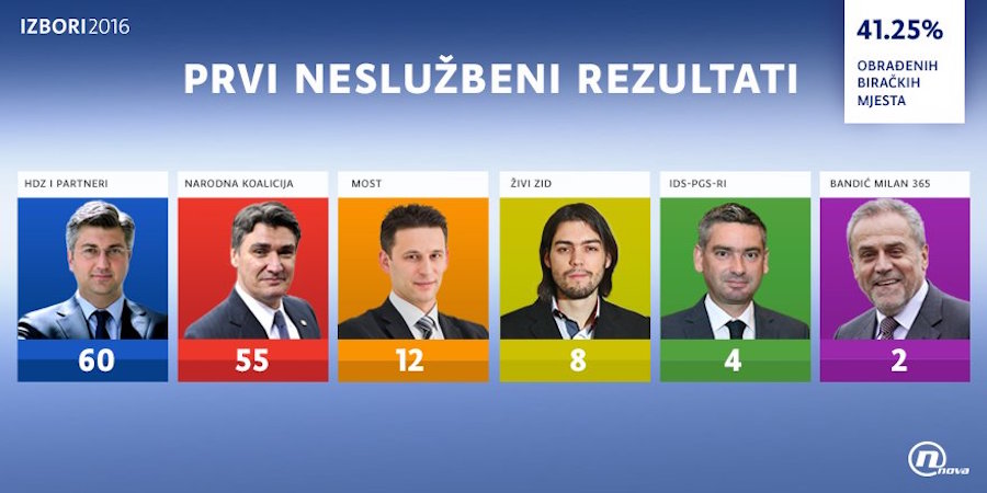 Parlamentswahlen in Kroatien 2016: Vorläufiges Wahlergebnis